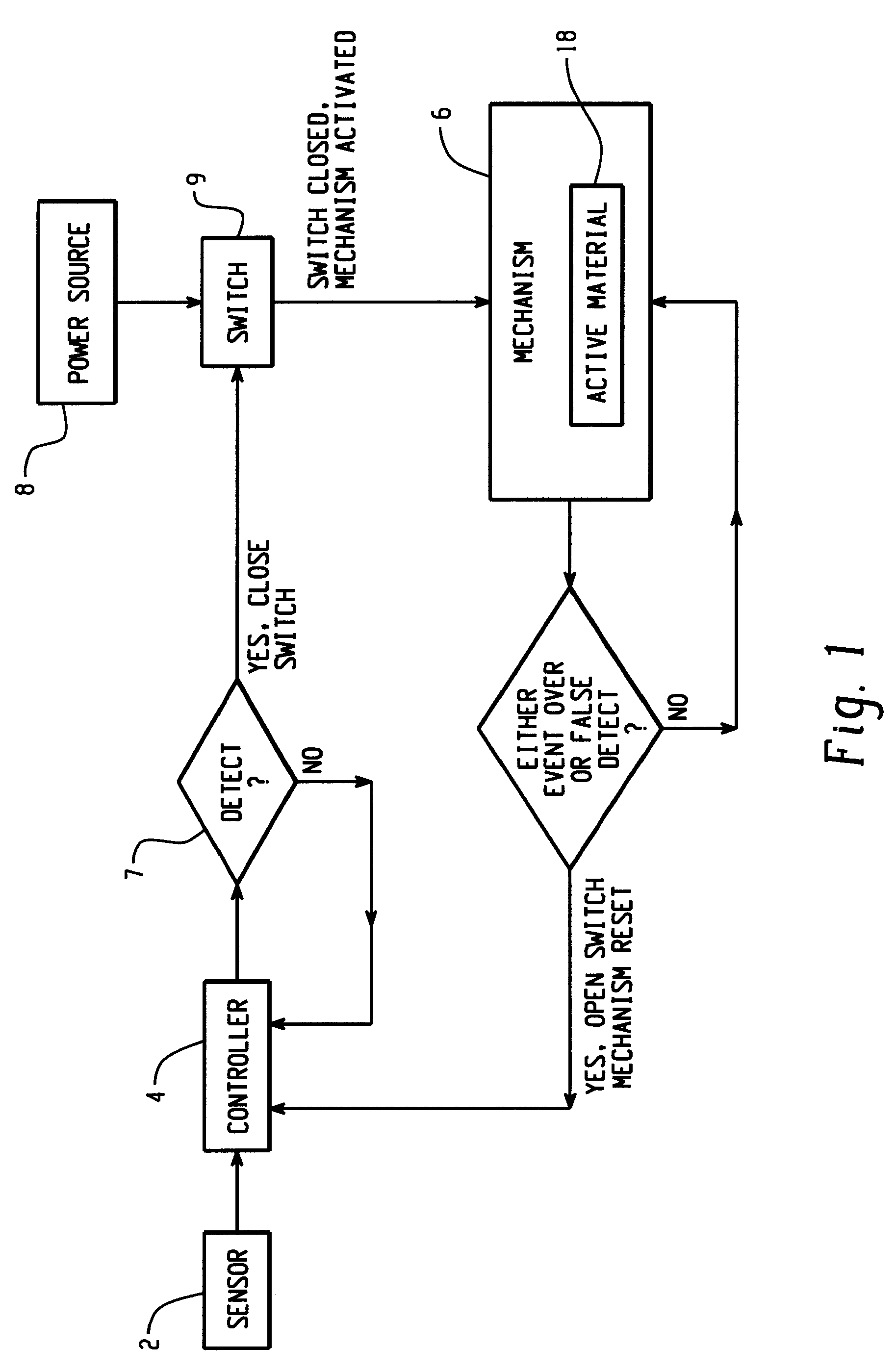 Hood lift mechanisms utilizing active materials and methods of use