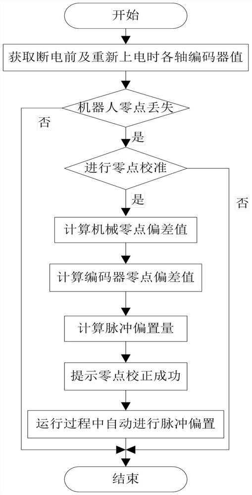 Industrial robot zero point calibration method, calibration device and electronic equipment