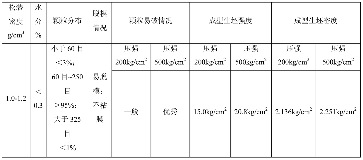 A 99% or more alumina granulated powder and its preparation method