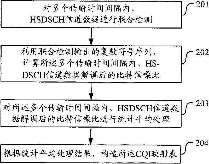 Link self-adaption transmission method and equipment