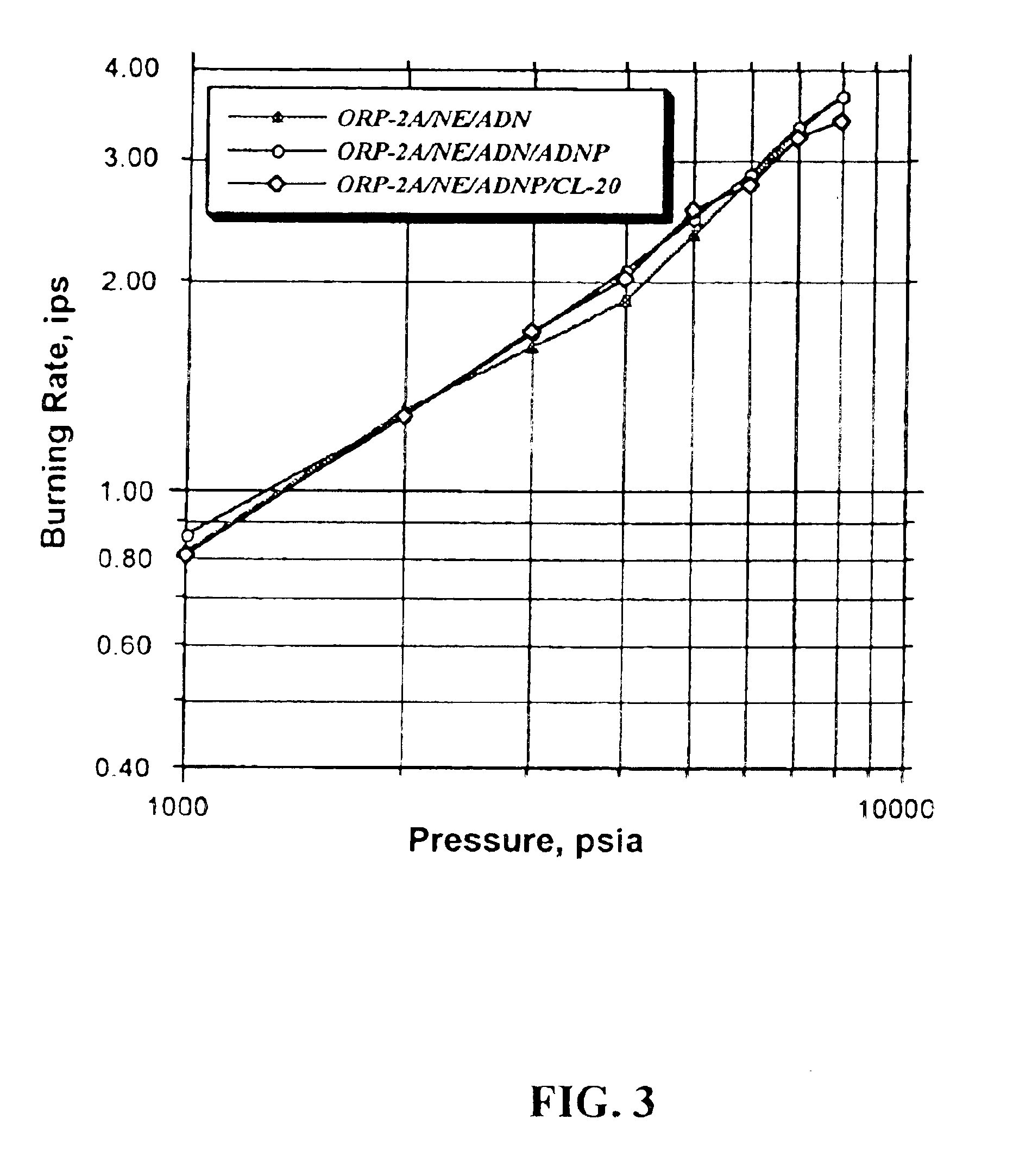 Minimum signature propellant