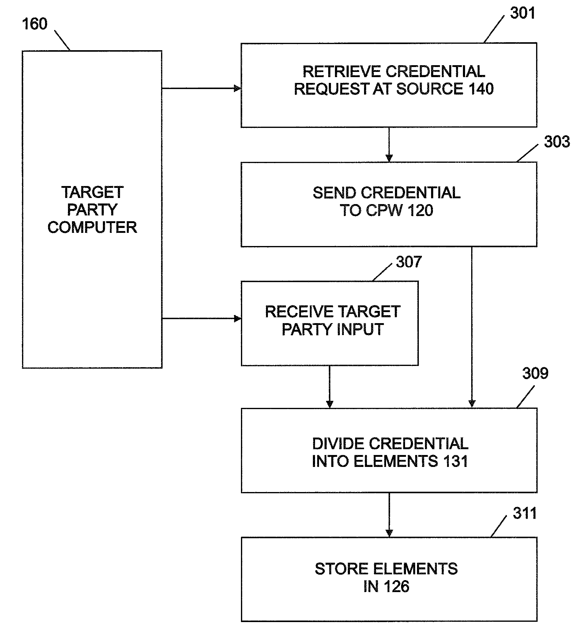 Credential management