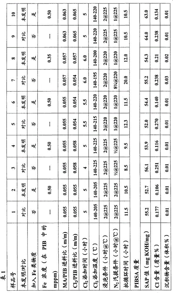 Method of forming polyalkene substituted carboxylic acid compositions