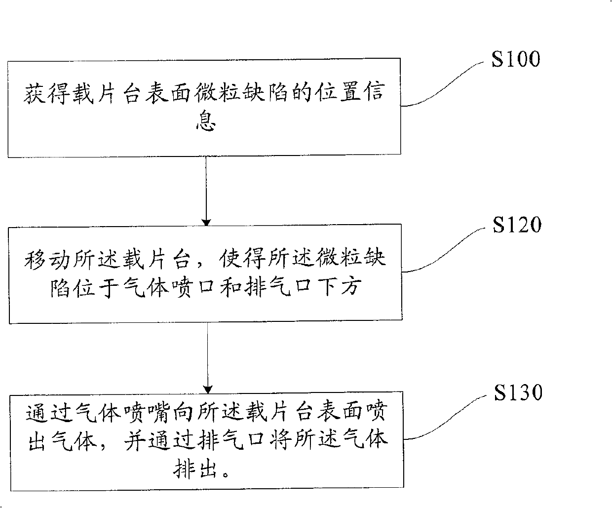 Exposal machine carrying platform cleaning method and system