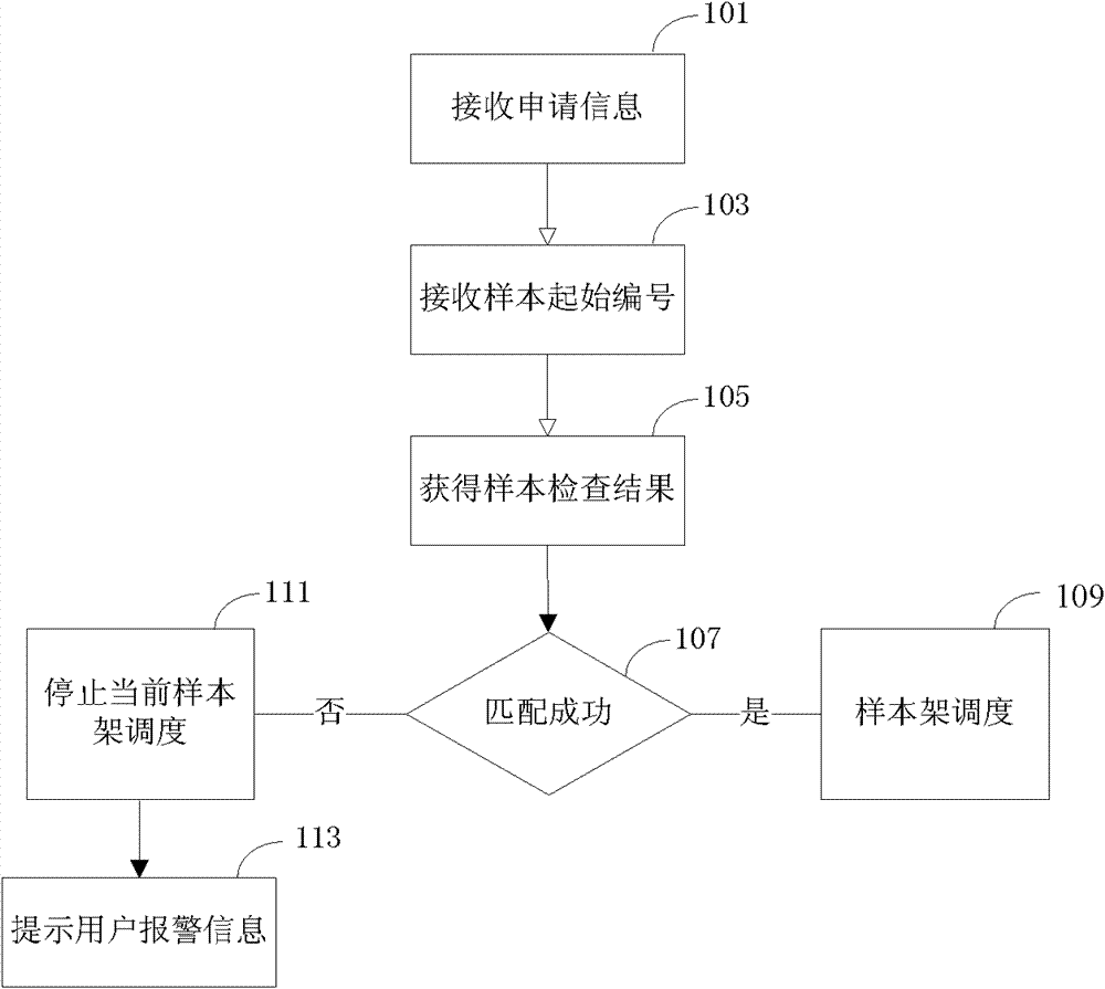 Method, device and system for treating sample of body fluid examination flow line work station