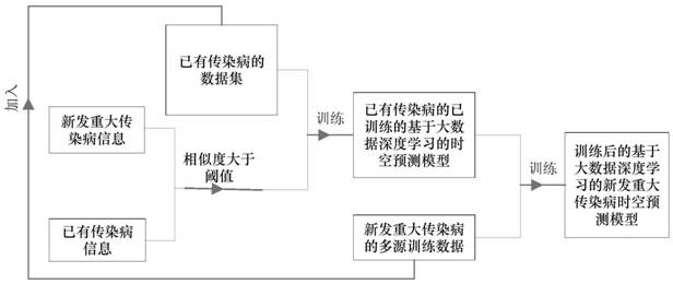 Infectious disease collaborative prediction method based on similar big data deep learning, and robot