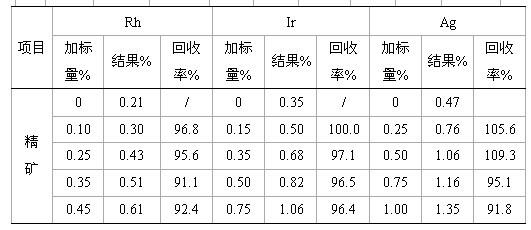 Method for quickly determining gold, palladium, platinum, rhodium, iridium, silver, nickel, copper and iron in rare and precious metal system