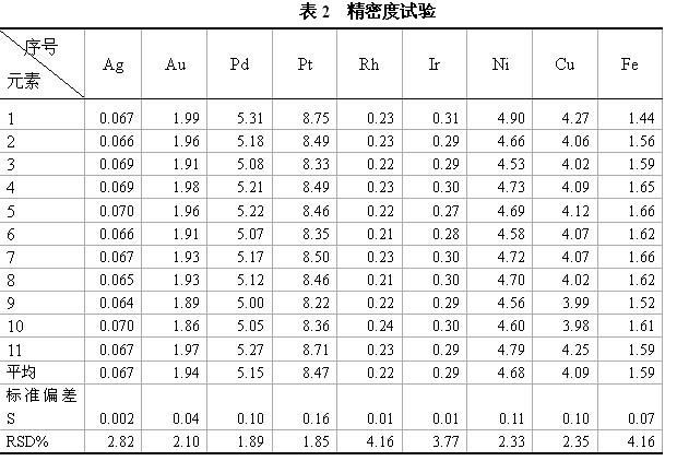 Method for quickly determining gold, palladium, platinum, rhodium, iridium, silver, nickel, copper and iron in rare and precious metal system