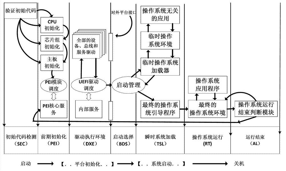 UEFI and BIOS (unified extensible firmware interface and basic input output system) rapidly and safely starting method capable of being dynamically adjusted as requirements