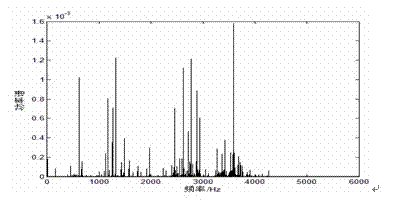 Bearing fault detection method based on manner of controlling stochastic resonance by external periodic signal