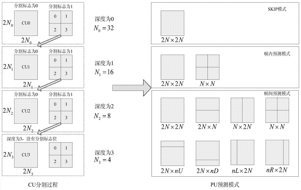 HEVC fast coding method