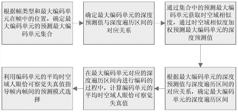 HEVC fast coding method