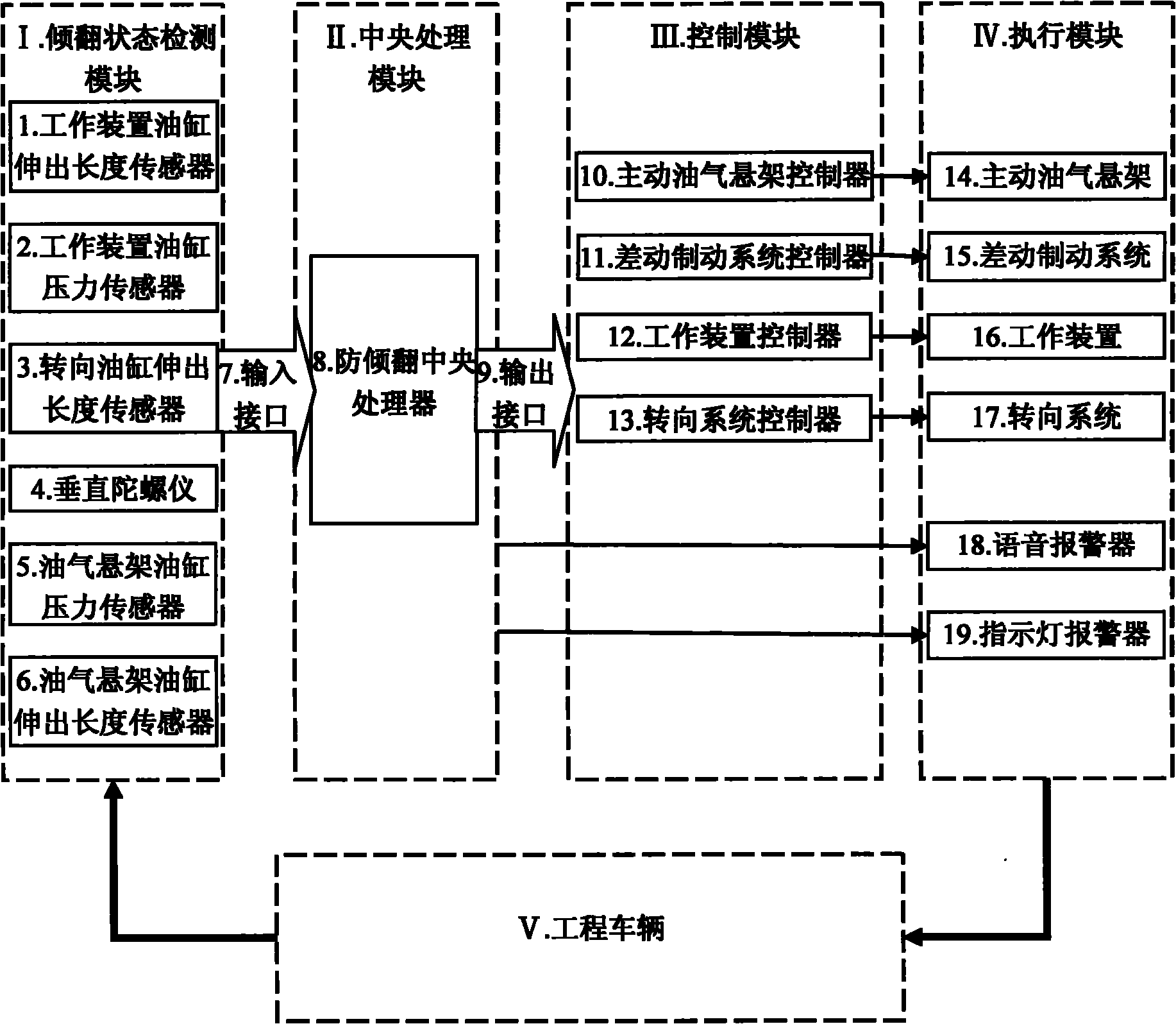 Engineering vehicle active anti-rollover control system and method