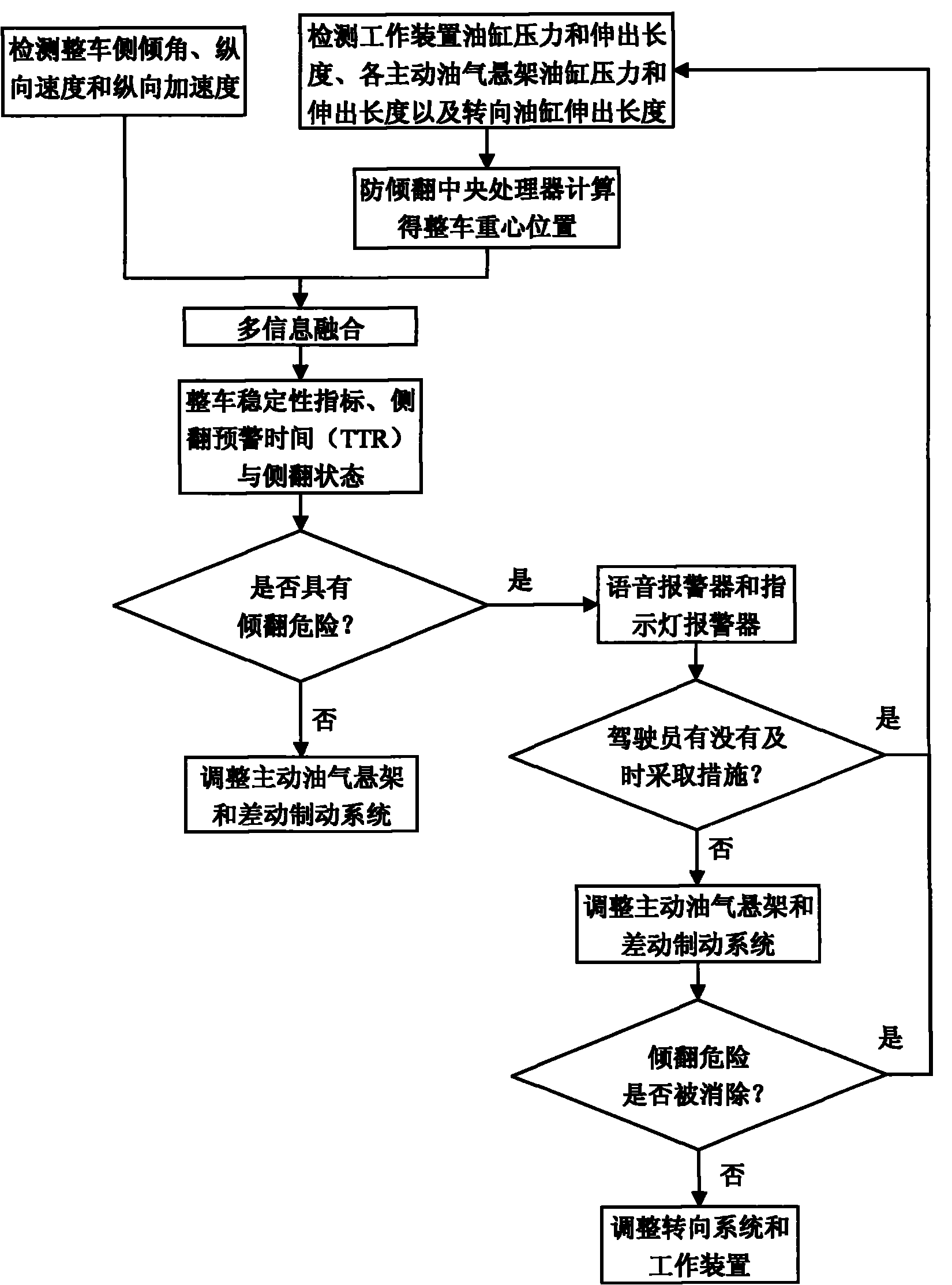 Engineering vehicle active anti-rollover control system and method