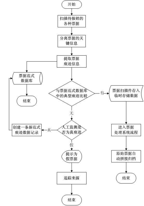 Financial bill reimbursement automatic processing method