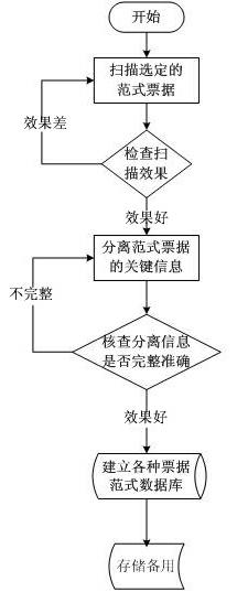 Financial bill reimbursement automatic processing method