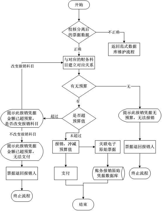 Financial bill reimbursement automatic processing method