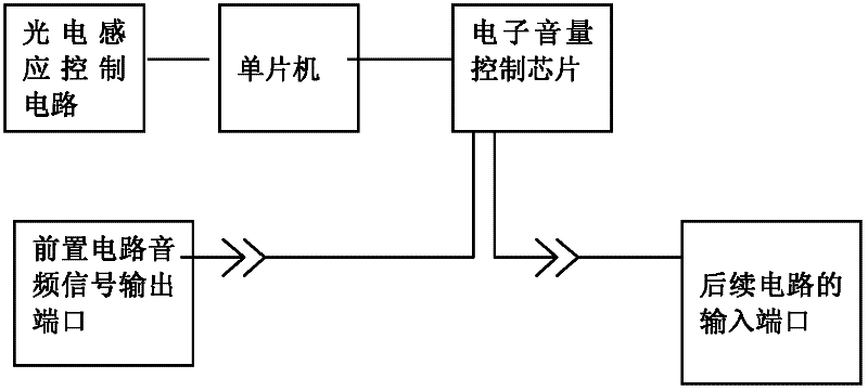 Non-contact audio equipment volume controller and control method thereof