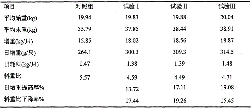 A compound micro-ecological feed additive for ruminants and its preparation method