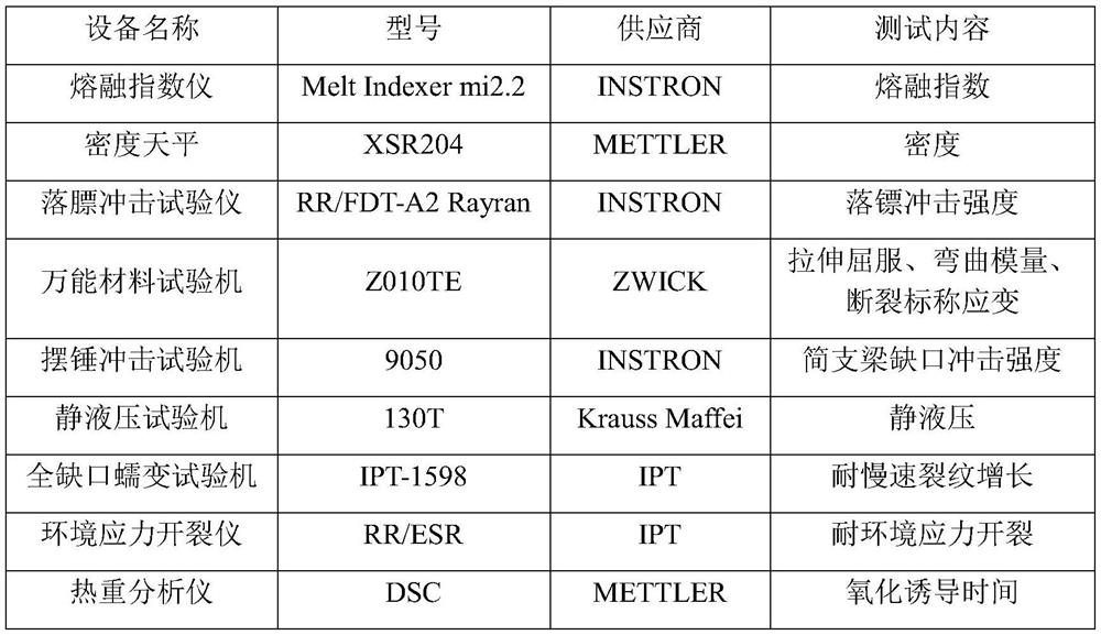 Special high-density polyethylene resin for pressure-resistant pipes and preparation method of special high-density polyethylene resin