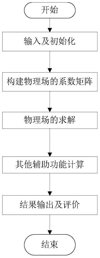 A reactor multiphysics coupling computing system and method