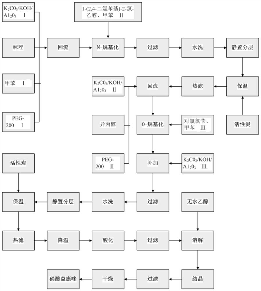 A kind of method of synthesizing econazole nitrate in one pot