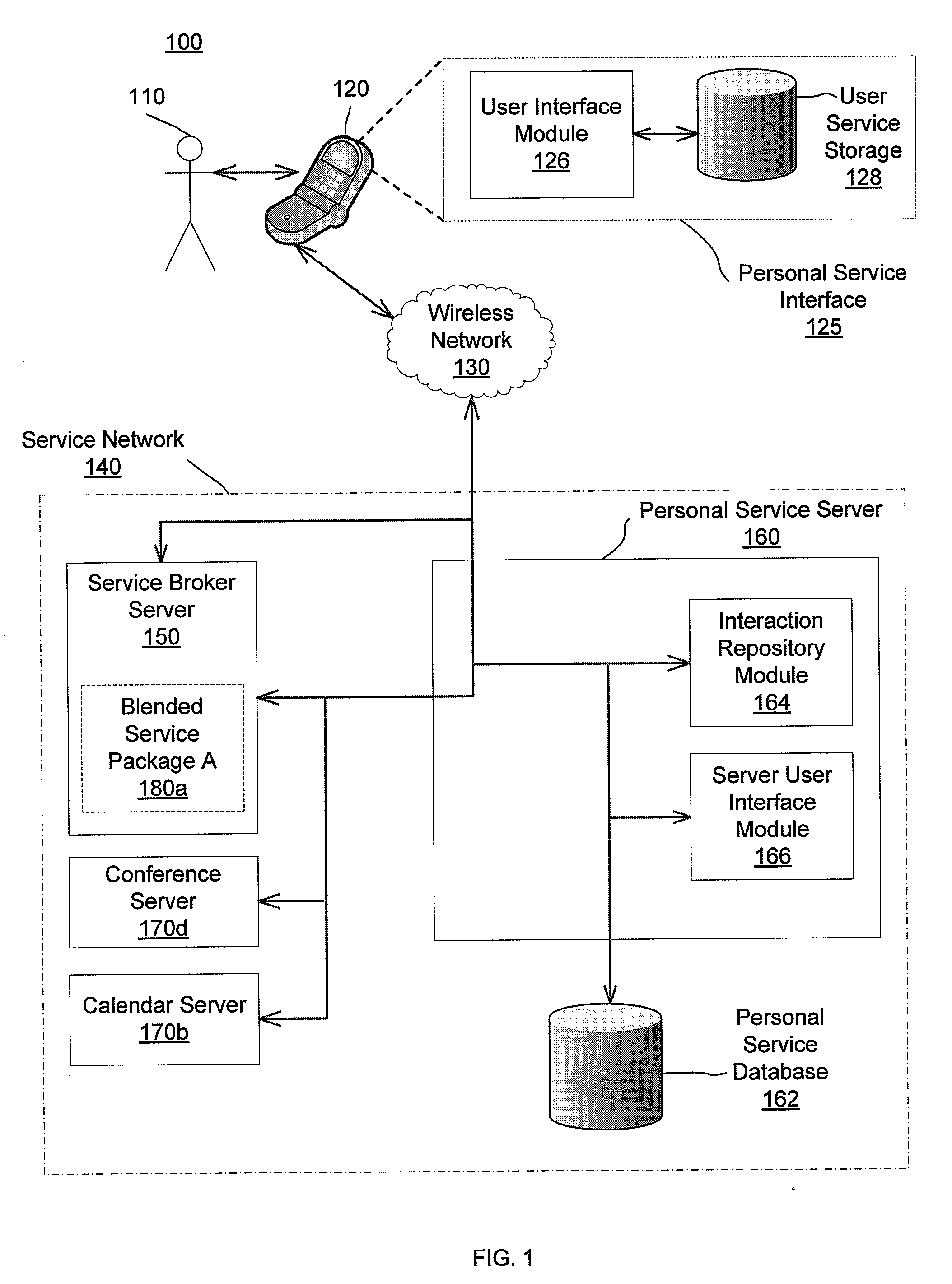 Personal Service Integration on a Network