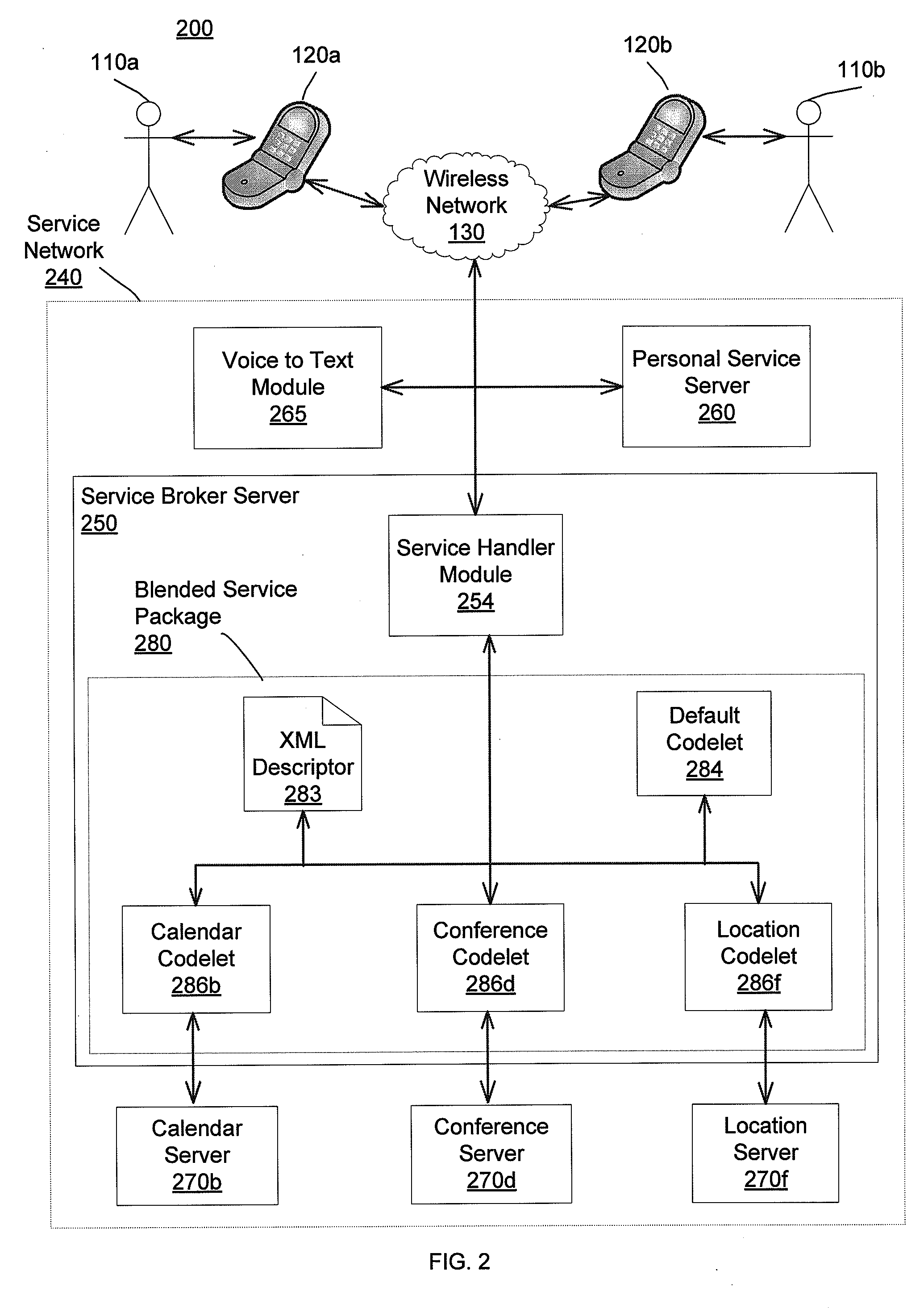 Personal Service Integration on a Network