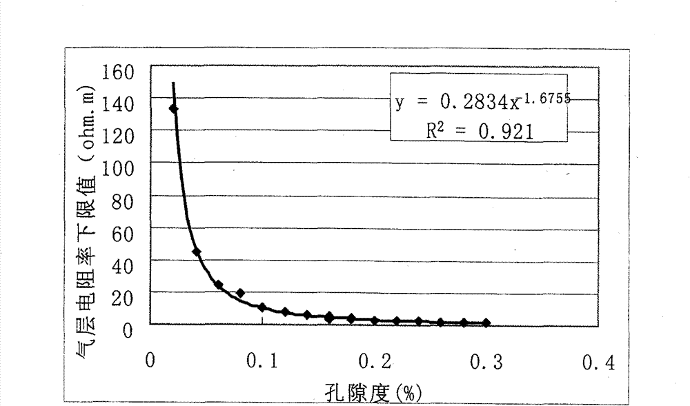 Method for distinguishing reservoir fluid type by adopting resistivity data