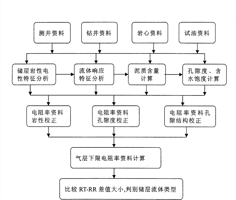 Method for distinguishing reservoir fluid type by adopting resistivity data