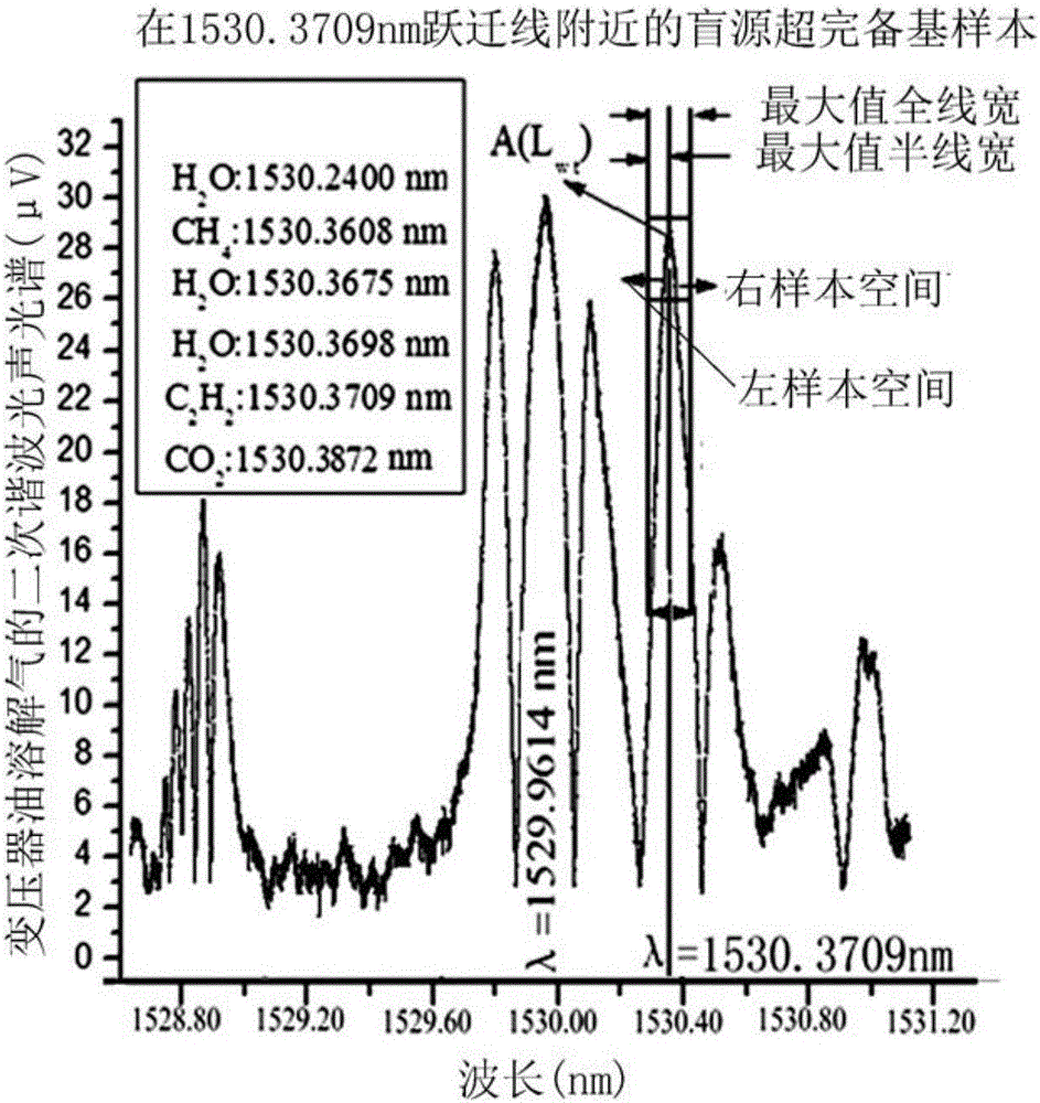 Method and analyzer for analyzing and extracting characteristic contents of near-infrared small molecule trace gases