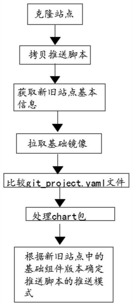 Automatic publishing method for Helm chart