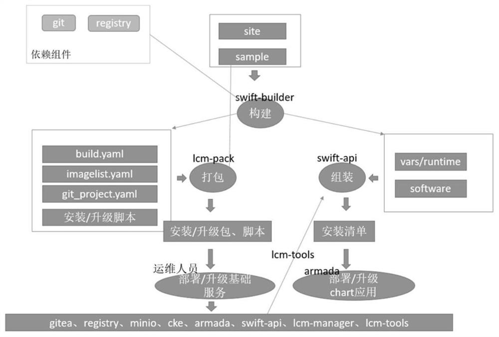 Automatic publishing method for Helm chart