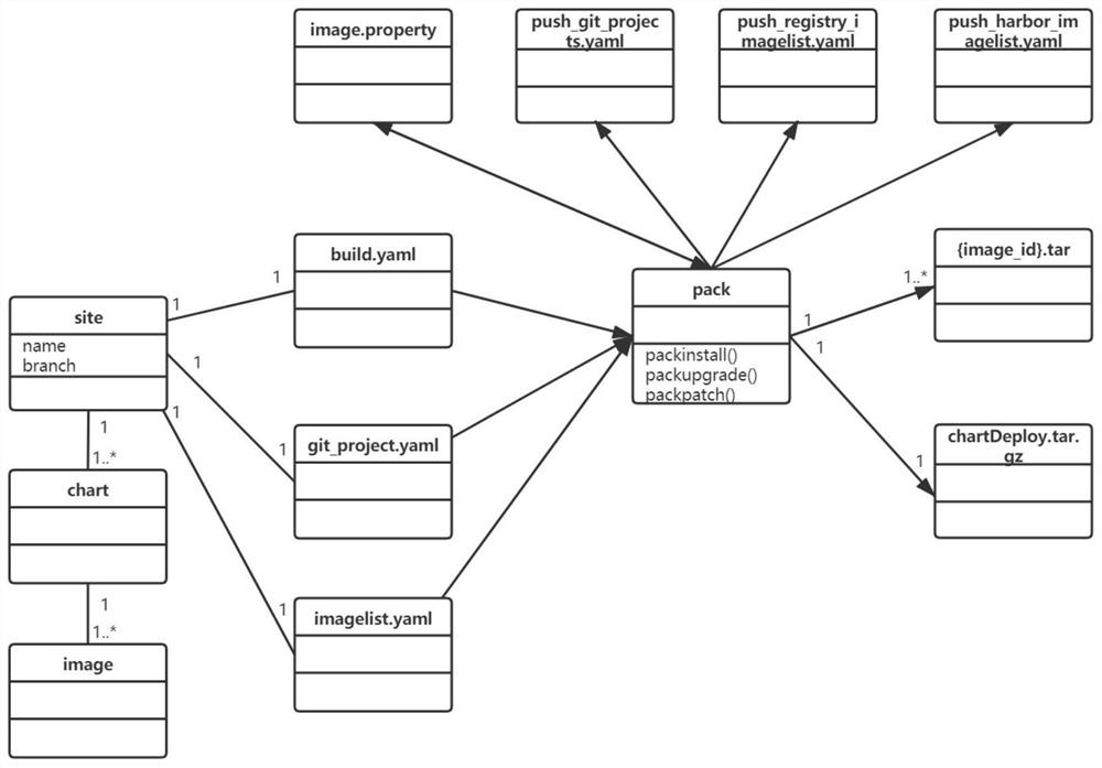 Automatic publishing method for Helm chart