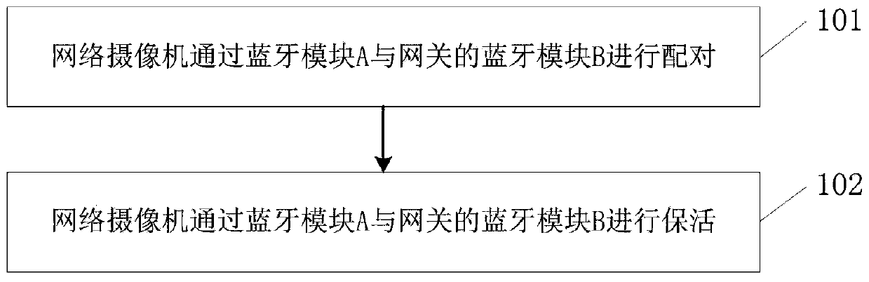 Low-power-consumption keep-alive method and system for network camera and gateway