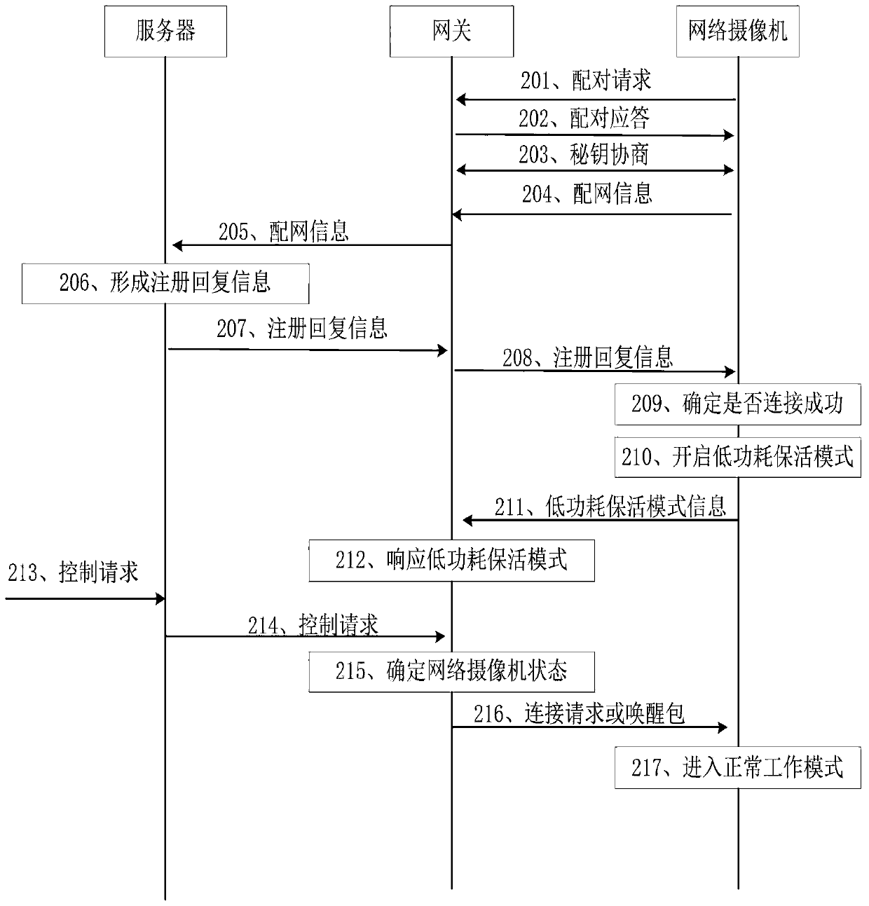 Low-power-consumption keep-alive method and system for network camera and gateway