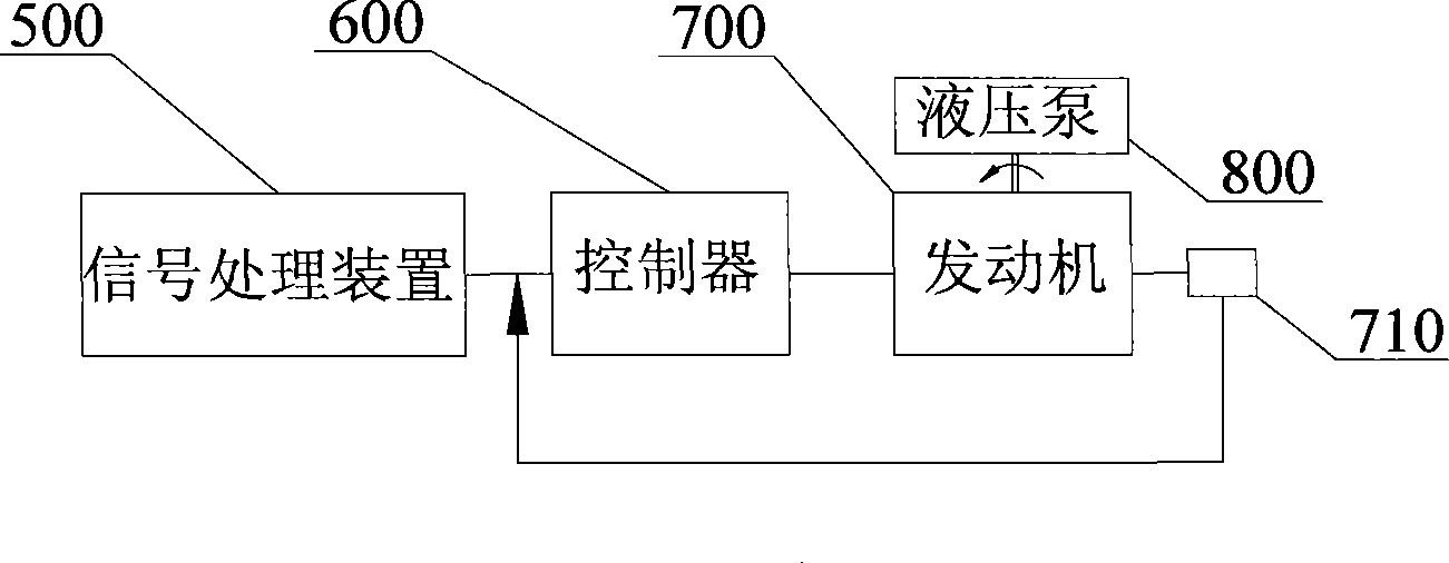 Engineering machinery control system, engineering machinery and engineering machinery control method