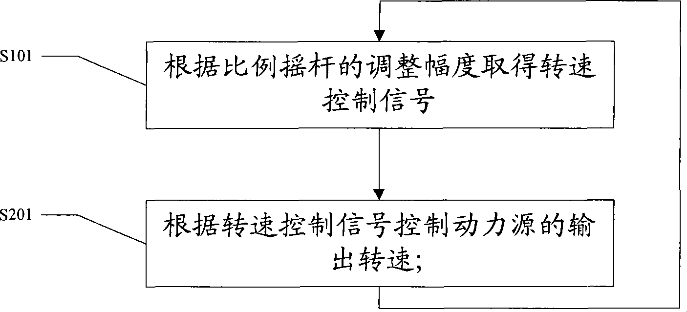 Engineering machinery control system, engineering machinery and engineering machinery control method