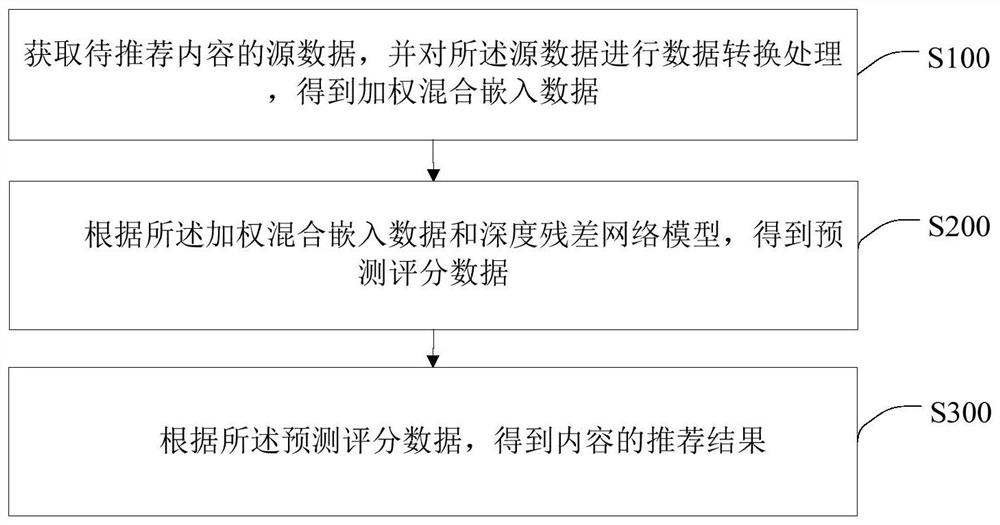 Content recommendation method based on heterogeneous feature deep residual network