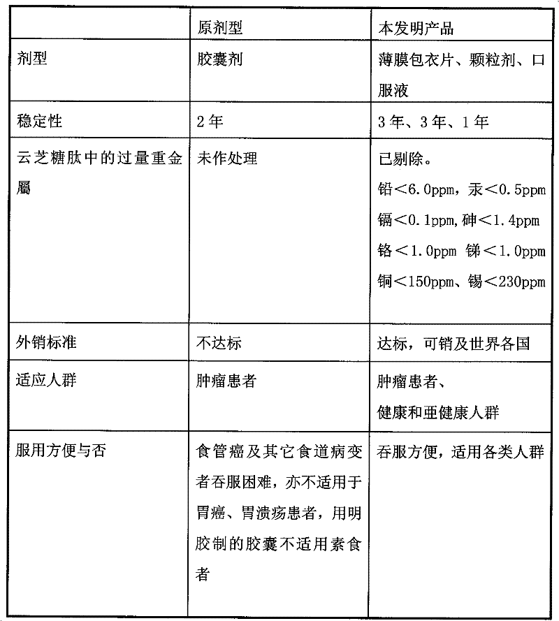 Manyzoned polypore glycopeptide production method and formulation thereof