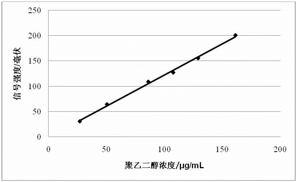 Detection method for polyethylene glycol content