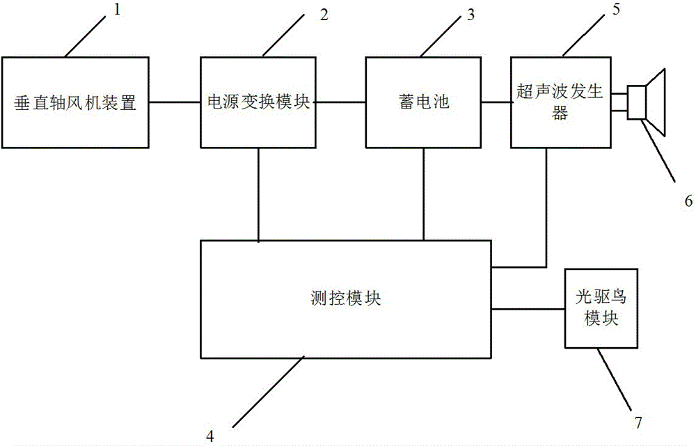 An acousto-optic composite bird repelling system composed of a vertical axis fan