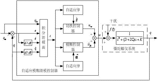 Adaptive fuzzy sliding mode controller for micro gyroscope