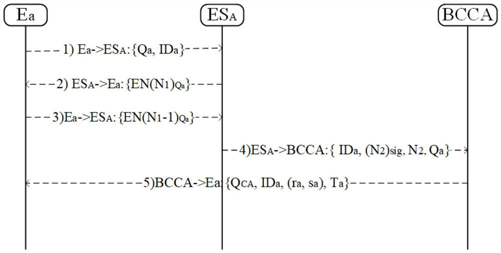 Cross-domain authentication and key agreement method based on block chain in Internet of Things environment