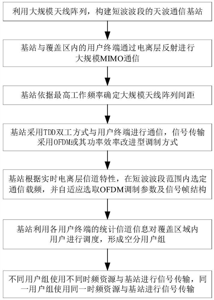 Method, model and system of large-scale mimo communication for sky wave