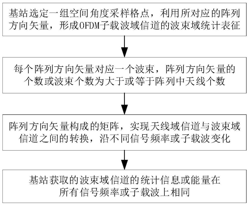 Method, model and system of large-scale mimo communication for sky wave