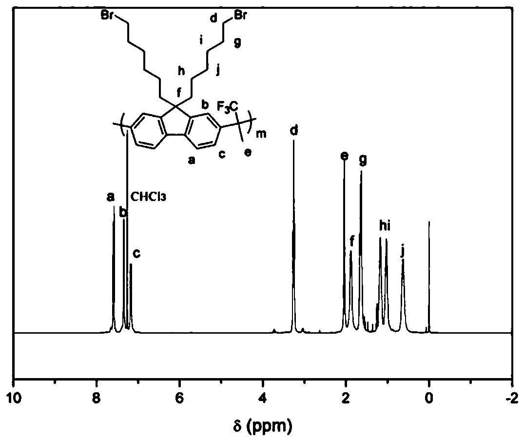 Polymers Containing Brominated Alkylfluorenes in Main Chain and Their Applications in Anion Exchange Membranes