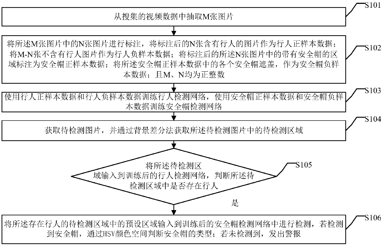 Deep learning-based detection method and device of safety-helmet wearing in video