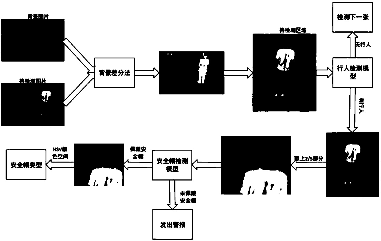 Deep learning-based detection method and device of safety-helmet wearing in video