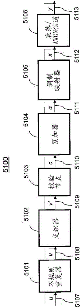 Systems and methods for encoding and decoding of check-irregular non-systematic ira codes